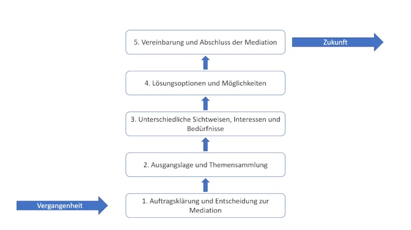 Phasenmodell der Mediation in fünf Schritten, von der Auftragsklärung bis zur Vereinbarung