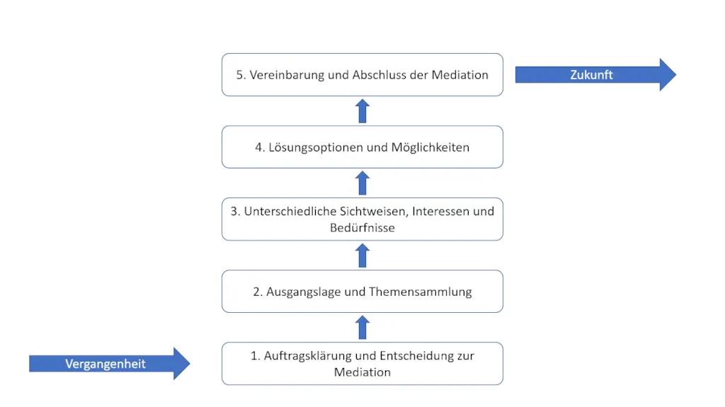 Phase model of mediation in five steps, from clarifying the mandate to the agreement (diagram in German)